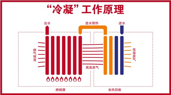阿里斯頓冷凝壁掛爐 綠色制造，守護(hù)藍(lán)色天空